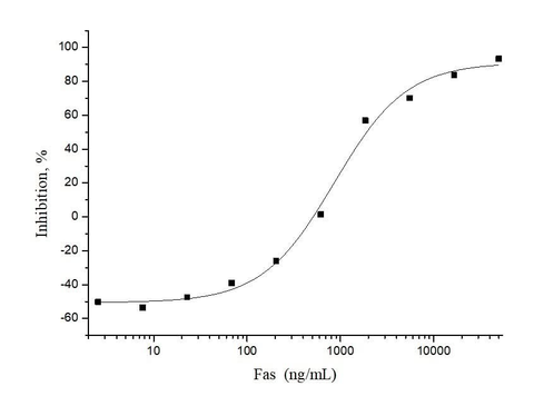 Measured by its ability to inhibit Fas Ligand induced apoptosis of Jurkat human acute T cell leukemia cells.The ED<sub>50</sub> for this effect is typically 0.2-1.2 μg/mL in the presence of 200ng/mL recombinant human Fas ligand.