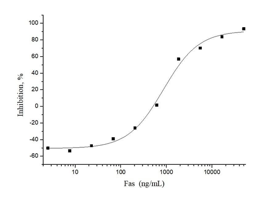 Measured by its ability to inhibit Fas Ligand induced apoptosis of Jurkat human acute T cell leukemia cells.The ED<sub>50</sub> for this effect is typically 0.2-1.2 μg/mL in the presence of 200ng/mL recombinant human Fas ligand.