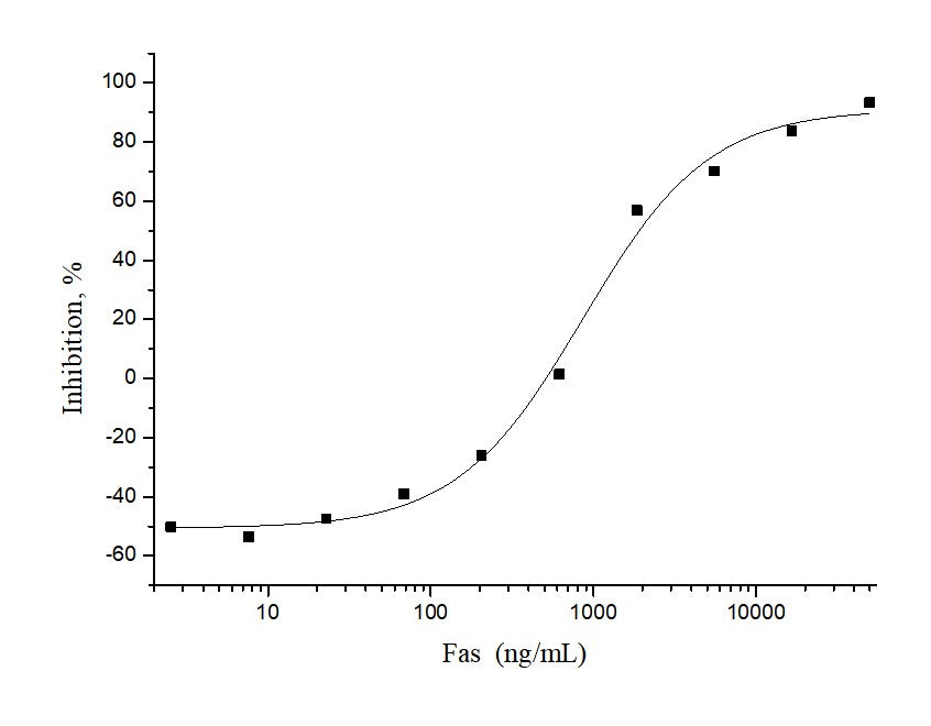 Measured by its ability to inhibit Fas Ligand induced apoptosis of Jurkat human acute T cell leukemia cells.The ED<sub>50</sub> for this effect is typically 0.2-1.2 μg/mL in the presence of 200ng/mL recombinant human Fas ligand.