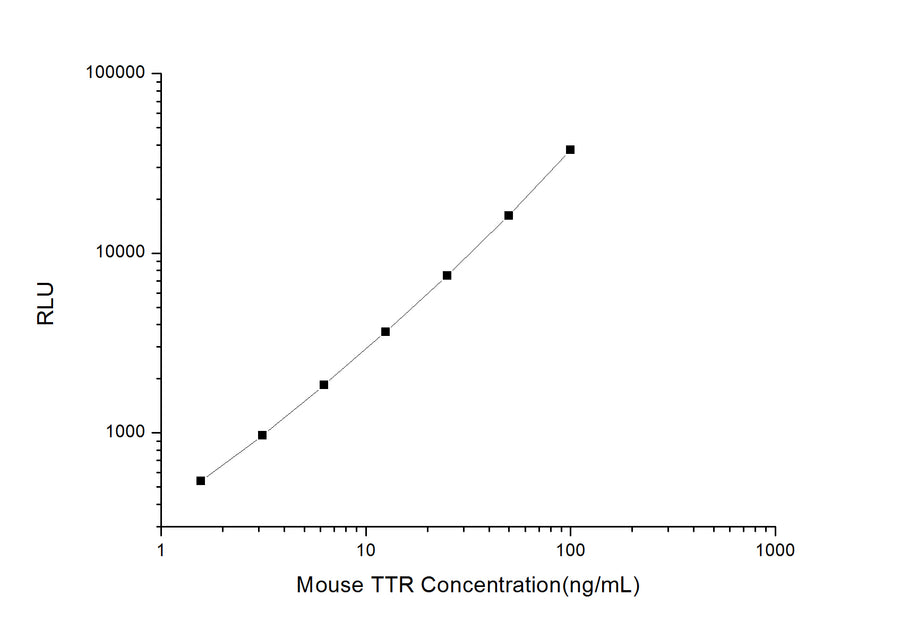 Mouse TTR (Transthyretin) CLIA Kit - ABMIUM