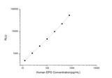 Human EPO (Erythropoietin) CLIA Kit - ABMIUM