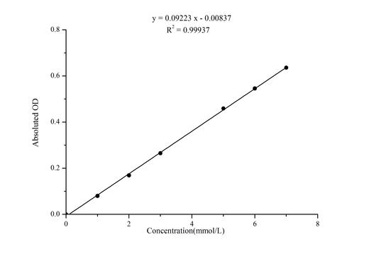 Sialic Acid (SA) Colorimetric Assay Kit - ABMIUM