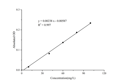 Uric Acid (UA) Colorimetric Assay Kit - ABMIUM