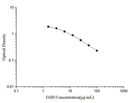 GSH(Glutathione) ELISA Kit - ABMIUM