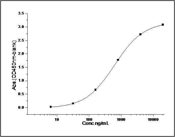 Measured by its binding ability in a functional ELISA. Immobilized mouse IL17BR-His (Cat: PKSM040352) at 10 μg/mL (100 μl/well) can bind rat Fc-IL25 (Cat: PKSR030327). The EC<sub>50</sub> of rat Fc-IL25 is 0.12-0.27 μg/mL.