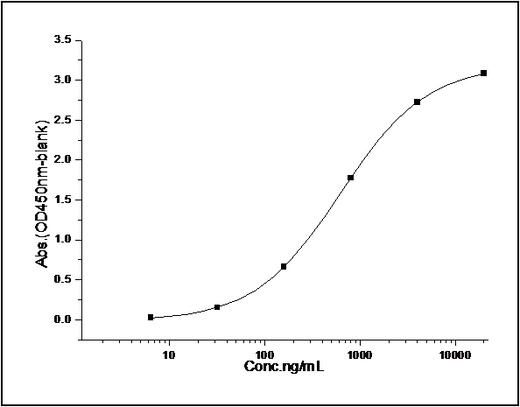 Measured by its binding ability in a functional ELISA. Immobilized mouse IL17BR-His (Cat: PKSM040352) at 10 μg/mL (100 μl/well) can bind rat Fc-IL25 (Cat: PKSR030327). The EC<sub>50</sub> of rat Fc-IL25 is 0.12-0.27 μg/mL.