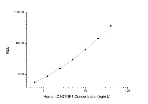 Human C1QTNF1 (C1q and Tumor Necrosis Factor Related Protein 1) CLIA Kit - ABMIUM