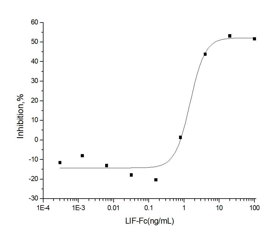Measured by its ability to inhibit the proliferation of M1 mouse myeloid leukemia cells. The ED<sub>50</sub> for this effect is typically 2-12 ng/mL.