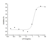 Measured by its ability to inhibit the proliferation of M1 mouse myeloid leukemia cells. The ED<sub>50</sub> for this effect is typically 2-12 ng/mL.