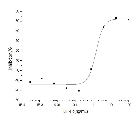 Measured by its ability to inhibit the proliferation of M1 mouse myeloid leukemia cells. The ED<sub>50</sub> for this effect is typically 2-12 ng/mL.