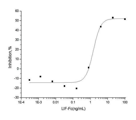 Measured by its ability to inhibit the proliferation of M1 mouse myeloid leukemia cells. The ED<sub>50</sub> for this effect is typically 2-12 ng/mL.