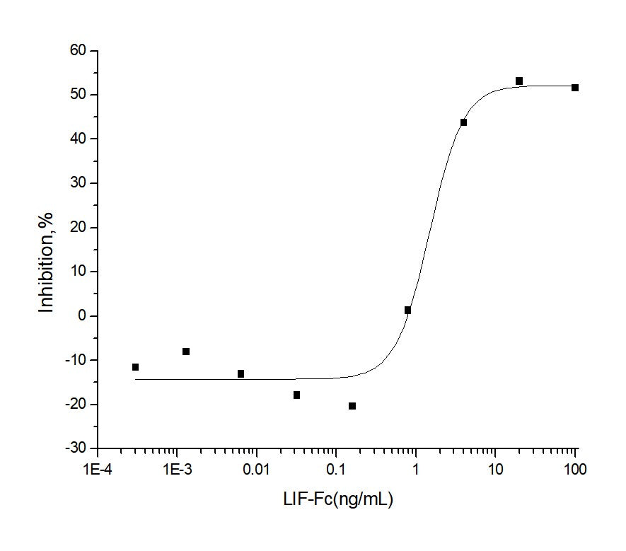 Measured by its ability to inhibit the proliferation of M1 mouse myeloid leukemia cells. The ED<sub>50</sub> for this effect is typically 2-12 ng/mL.