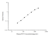 Uncoated Human PCT(Procalcitonin) ELISA Kit - ABMIUM
