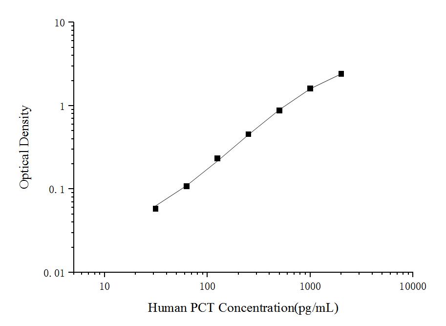 Uncoated Human PCT(Procalcitonin) ELISA Kit - ABMIUM