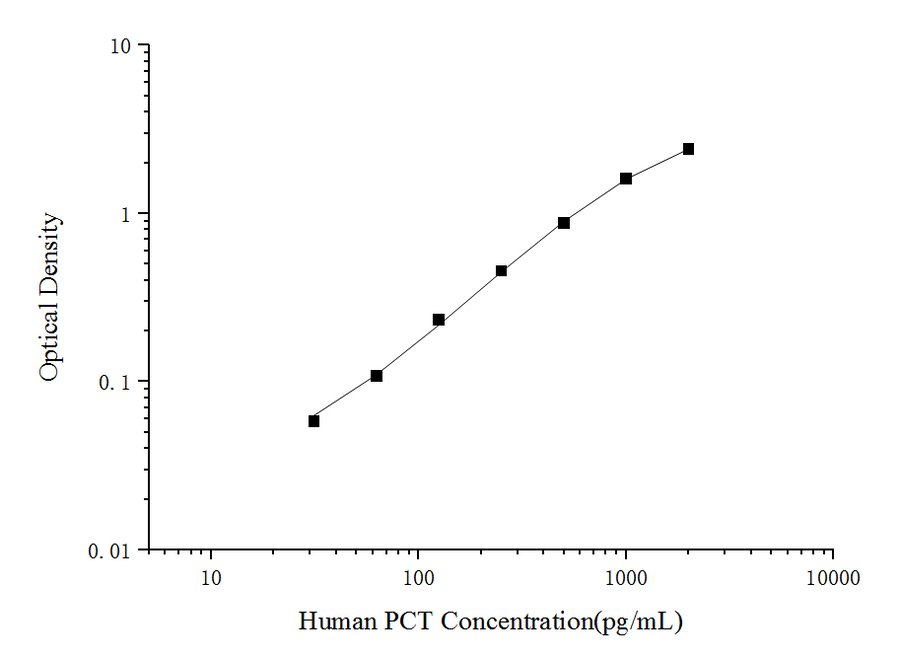 Uncoated Human PCT(Procalcitonin) ELISA Kit - ABMIUM