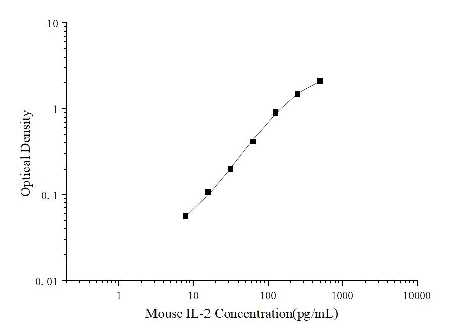 Mini Sample Mouse IL-2 (Interleukin 2) ELISA Kit - ABMIUM