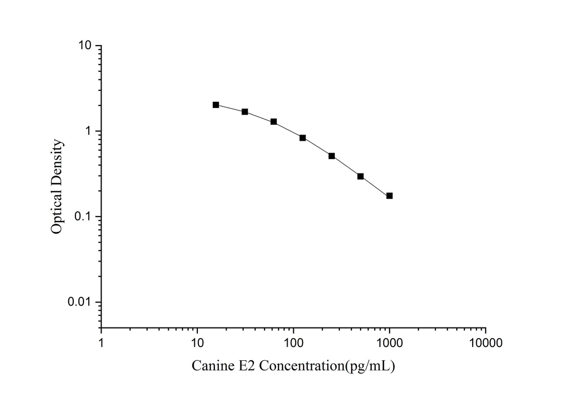 QuicKey Pro Canine E2(Estradiol) ELISA Kit - ABMIUM