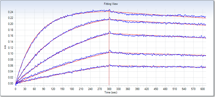 Using the Octet RED System, the affinity constant (Kd) of IL1R2 Protein, Human, Recombinant (Fc Tag) (Cat: PKSH031866) bound IL-1 beta Protein, Human, Recombinant (Cat: PKSH031839) was 6.0 nM.