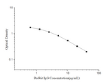 Rabbit IgG(Immunoglobulin G) ELISA Kit - ABMIUM