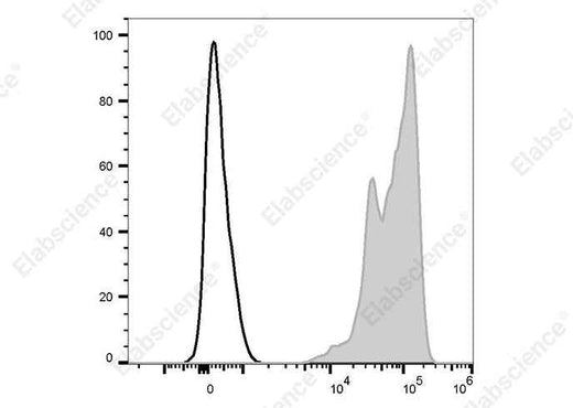 Anti-Human CD11a Antibody [38] - ABMIUM