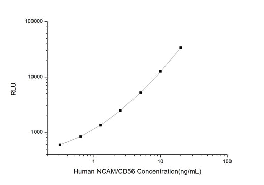 Human NCAM/CD56 (Neural Cell Adhesion Molecule) CLIA Kit - ABMIUM