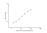 Human αFP(Alpha-Fetoprotein) ELISA Kit - ABMIUM