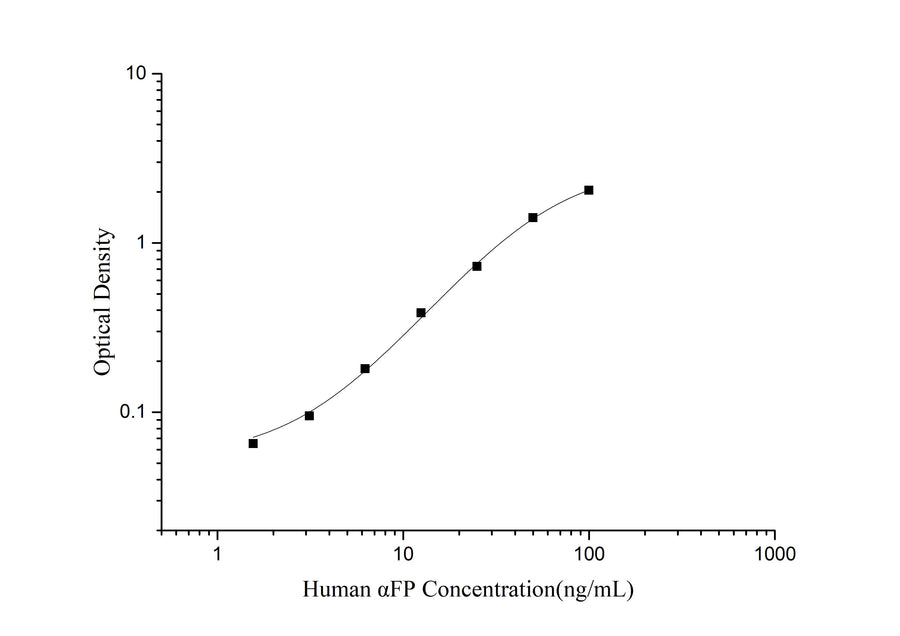 Human αFP(Alpha-Fetoprotein) ELISA Kit - ABMIUM