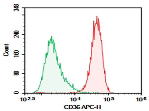 Verified Samples in FCM: Mouse peritoneal macrophages