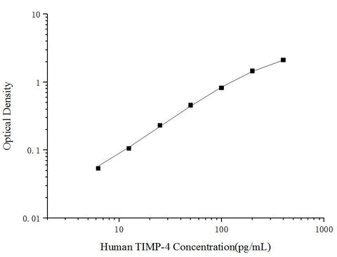 Uncoated Human TIMP-4 (Tissue Inhibitors of Metalloproteinase 4) ELISA Kit - ABMIUM