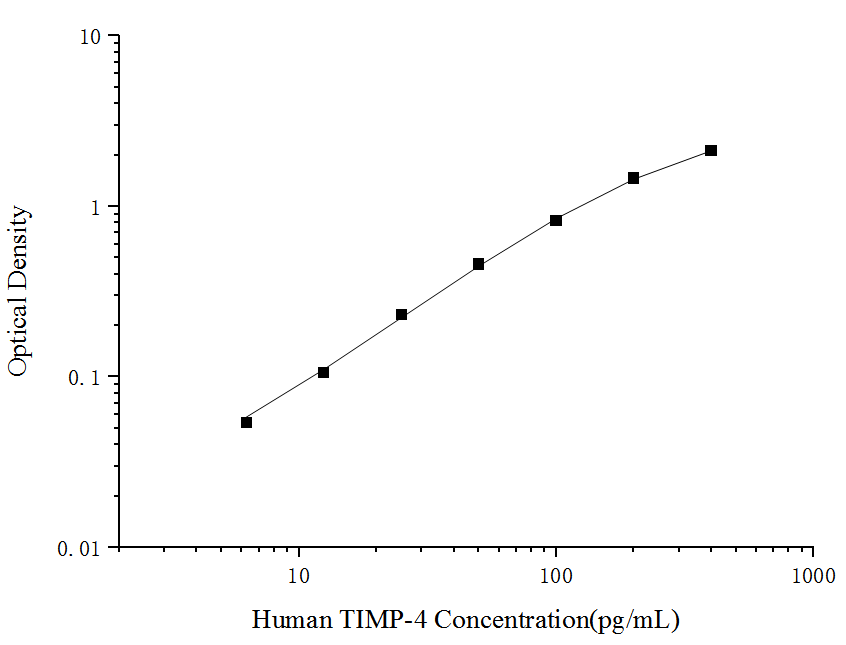 Uncoated Human TIMP-4 (Tissue Inhibitors of Metalloproteinase 4) ELISA Kit - ABMIUM
