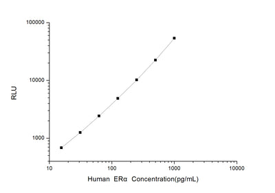 Human ERα (Estrogen Receptor Alpha) CLIA Kit - ABMIUM