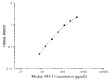 Uncoated Monkey ANG1 (Angiopoietin 1) ELISA Kit - ABMIUM