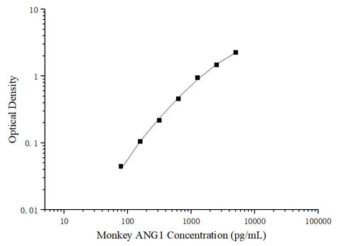 Uncoated Monkey ANG1 (Angiopoietin 1) ELISA Kit - ABMIUM