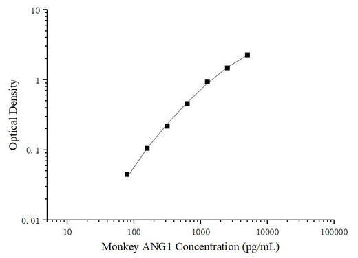Uncoated Monkey ANG1 (Angiopoietin 1) ELISA Kit - ABMIUM