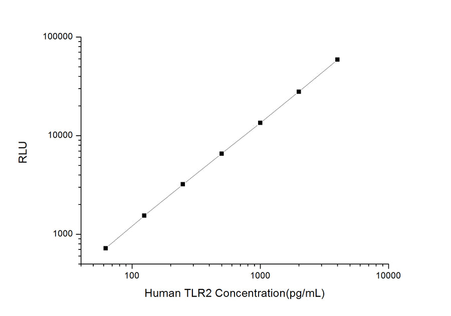 Human TLR2 (Toll-Like Receptor 2) CLIA Kit - ABMIUM