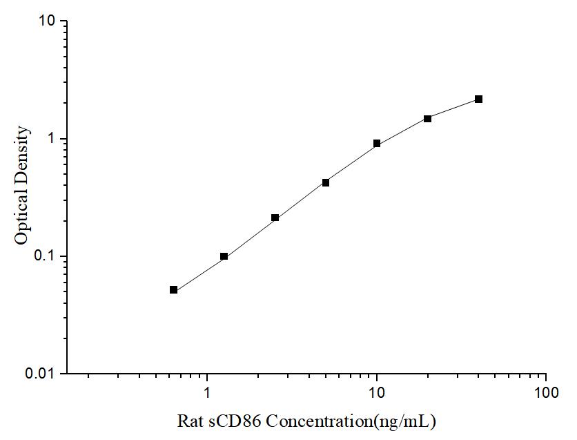 Uncoated Rat sCD86(Soluble Cluster of Differentiation 86) ELISA Kit - ABMIUM