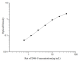 Uncoated Rat sCD86(Soluble Cluster of Differentiation 86) ELISA Kit - ABMIUM