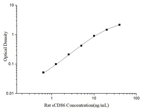 Uncoated Rat sCD86(Soluble Cluster of Differentiation 86) ELISA Kit - ABMIUM