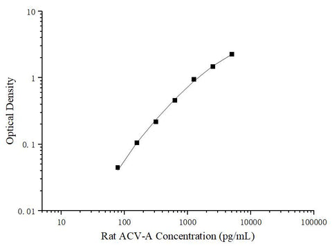 Uncoated Rat ACV-A (Activin A) ELISA Kit - ABMIUM