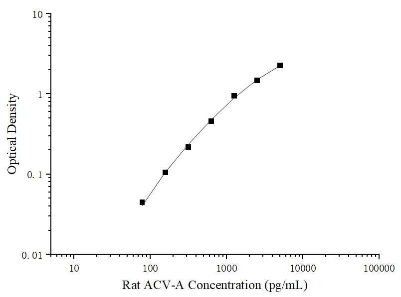 Uncoated Rat ACV-A (Activin A) ELISA Kit - ABMIUM