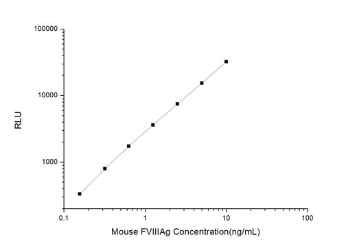 Mouse FⅧAg (Factor Ⅷ-related Antigen) CLIA Kit - ABMIUM