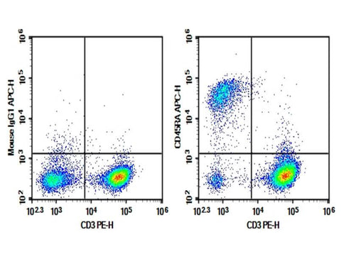 Rat splenocytes were stained with 0.2 μg Purified Anti-Rat CD45RA Antibody[OX-33] (Right) and 0.2 μg Mouse IgG1, κ Isotype Control (Left), followed by APC-conjugated Goat Anti-Mouse IgG Secondary Antibody, then anti-Rat CD3 PE-conjugated Monoclonal Antibody.