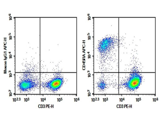 Rat splenocytes were stained with 0.2 μg Purified Anti-Rat CD45RA Antibody[OX-33] (Right) and 0.2 μg Mouse IgG1, κ Isotype Control (Left), followed by APC-conjugated Goat Anti-Mouse IgG Secondary Antibody, then anti-Rat CD3 PE-conjugated Monoclonal Antibody.