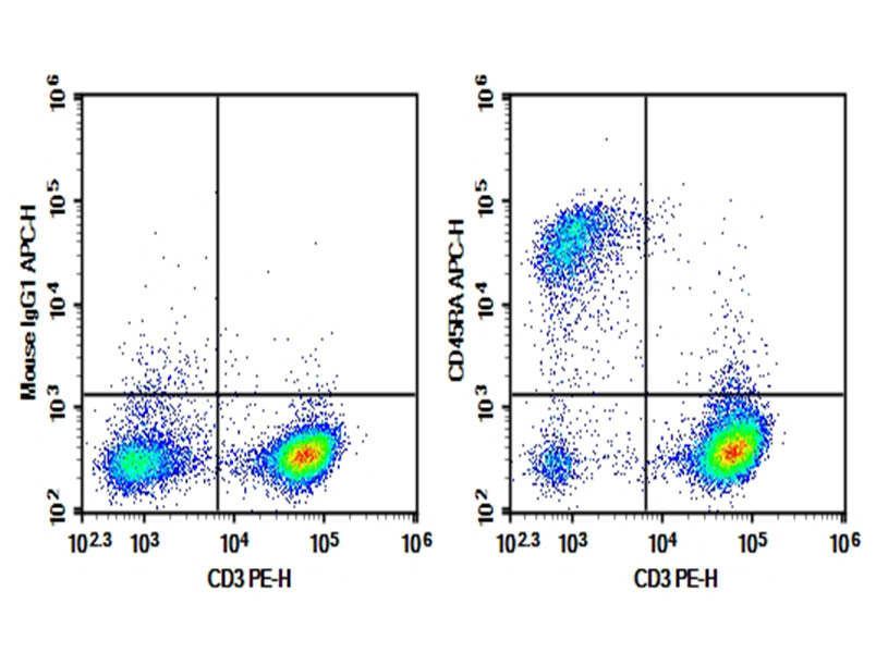 Rat splenocytes were stained with 0.2 μg Purified Anti-Rat CD45RA Antibody[OX-33] (Right) and 0.2 μg Mouse IgG1, κ Isotype Control (Left), followed by APC-conjugated Goat Anti-Mouse IgG Secondary Antibody, then anti-Rat CD3 PE-conjugated Monoclonal Antibody.