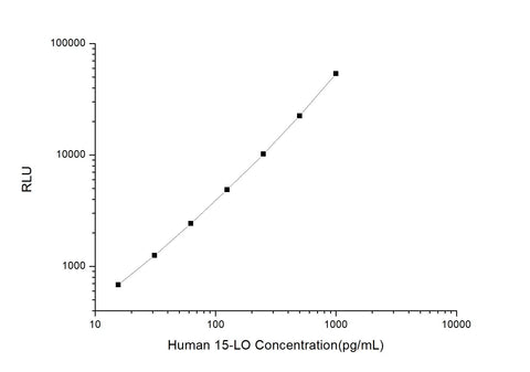 Human 15-LO (Arachidonate 15-Lipoxygenase) CLIA Kit - ABMIUM