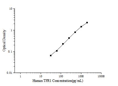Human TFR1(Transferrin Receptor 1) ELISA Kit - ABMIUM