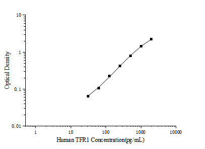 Human TFR1(Transferrin Receptor 1) ELISA Kit - ABMIUM