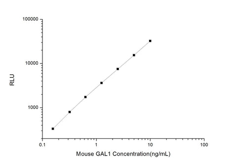 Mouse GAL1 (Galectin 1) CLIA Kit - ABMIUM