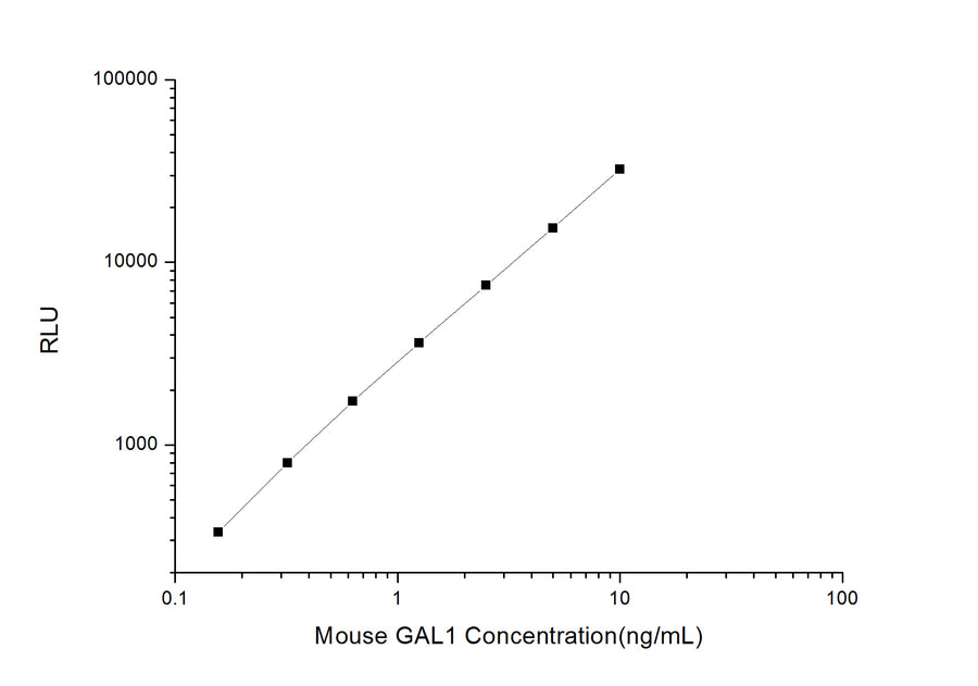 Mouse GAL1 (Galectin 1) CLIA Kit - ABMIUM