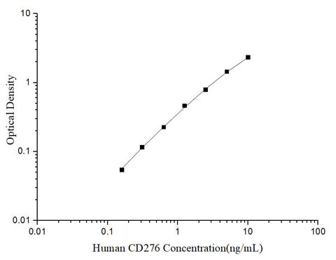 Uncoated Human CD276 (Cluster of Differentiation 276) ELISA Kit - ABMIUM